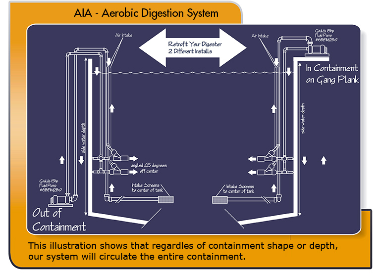 Diagram of an AIA Aeration system installed in an Aerobic Digestor