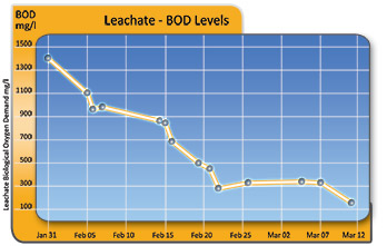 Leachate BOD levels reduced by AIA Aeration Systems