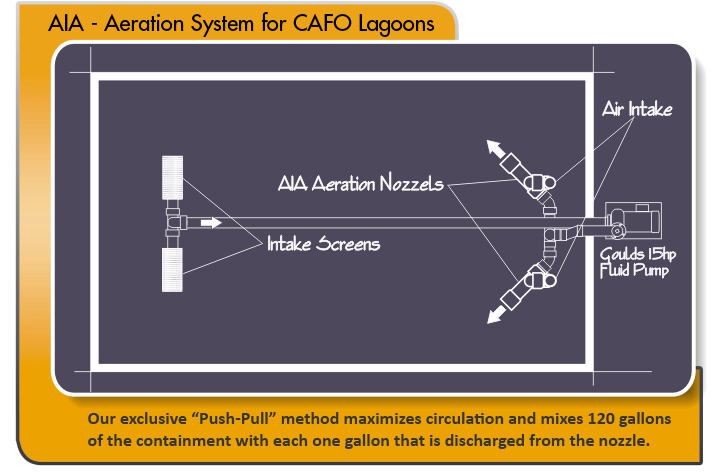 AIA Aeration System for CAFO Lagoons