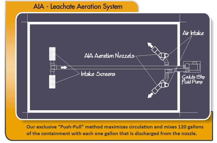 Diagram of an AIA Aeration system installed at St Lucie Leachate Pond