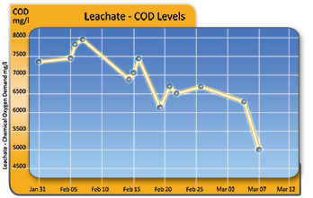 Leachate COD levels reduced by AIA Aeration Systems
